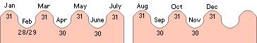 Days in months
